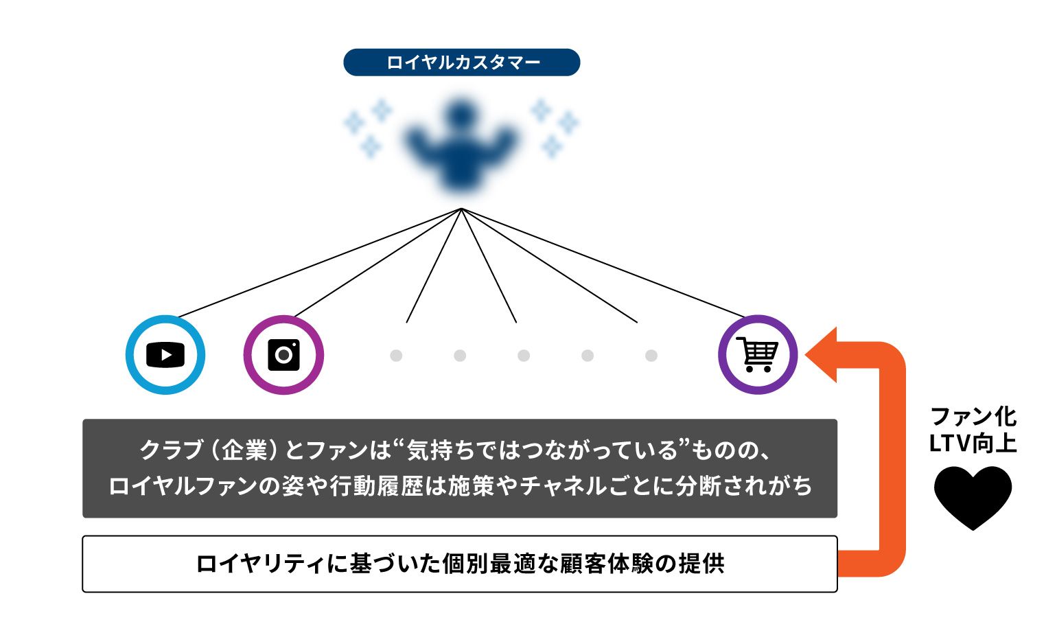 さまざまなチャネル・顧客接点で、企業とファン(ロイヤルカスタマー)はつながっている。が、施策やチャネルがバラバラであるため、ファンの姿や行動履歴がくっきりと見えていない。