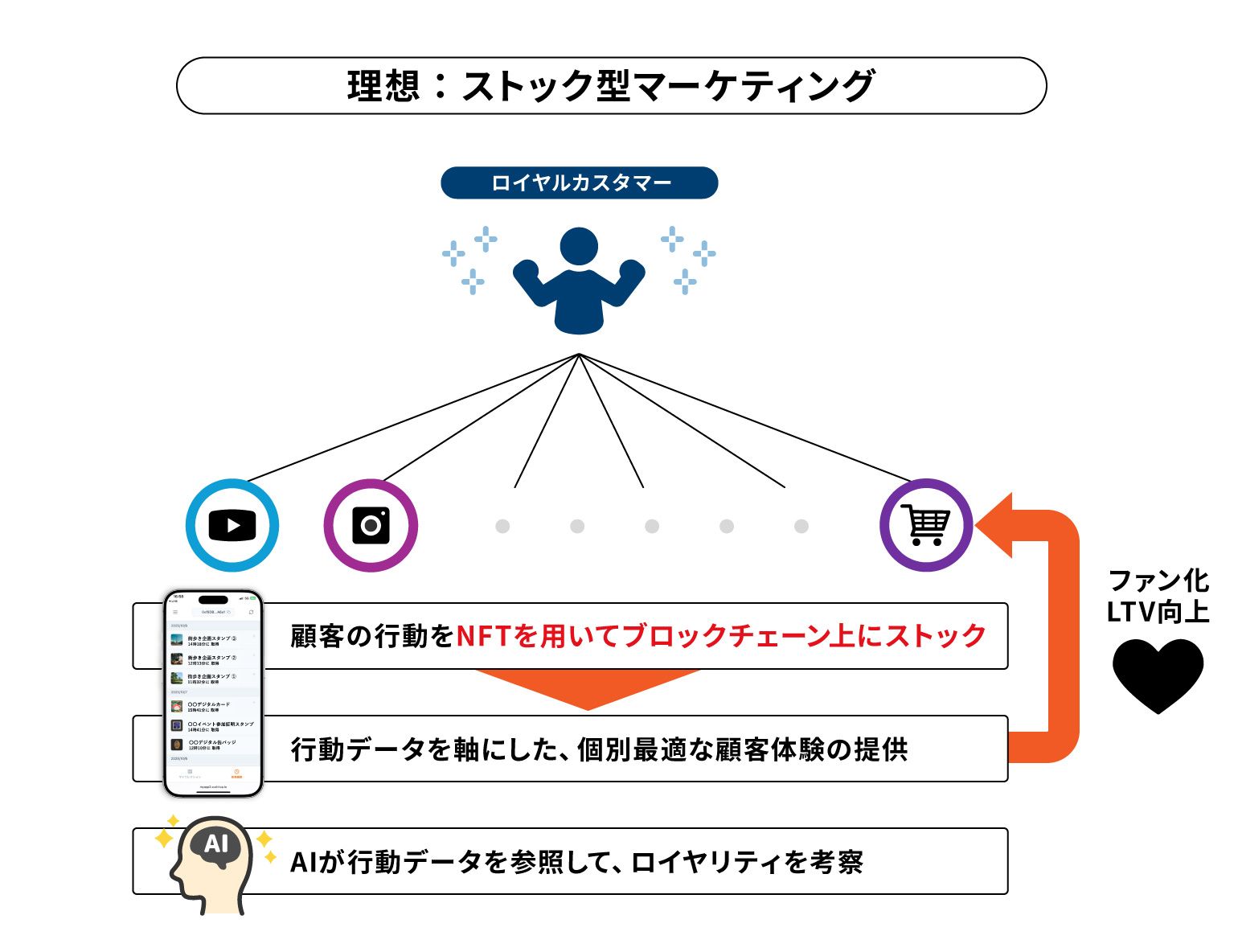 記事冒頭に示した図と違い、ブロックチェーンとAIを用いることで、さまざまなチャネル・顧客接点で生まれた関係性を「ひとつなぎ」のデータとして活用できるようになる。